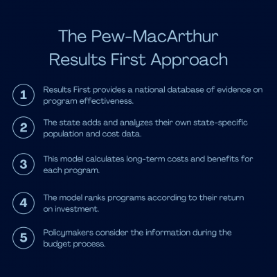 The Pew-MacArthur Results First Approach: 1) Results First provides a national database of evidence on program effectiveness. 2)The state adds and analyzes their own state-specific population and cost data. 3) This model calculates long-term costs and benefits for each program. 4) The model ranks programs according to their return on investment. 5) Policymakers consider the information during the budget process.