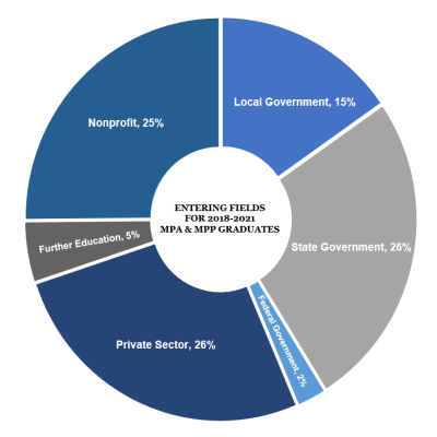 Pie chart outlining entering fields of MPA and MPP 2018-2021 graduates: 25% nonprofit, 15% local government, 26% state government, 5% federal government, 26% private sector, 5% further education